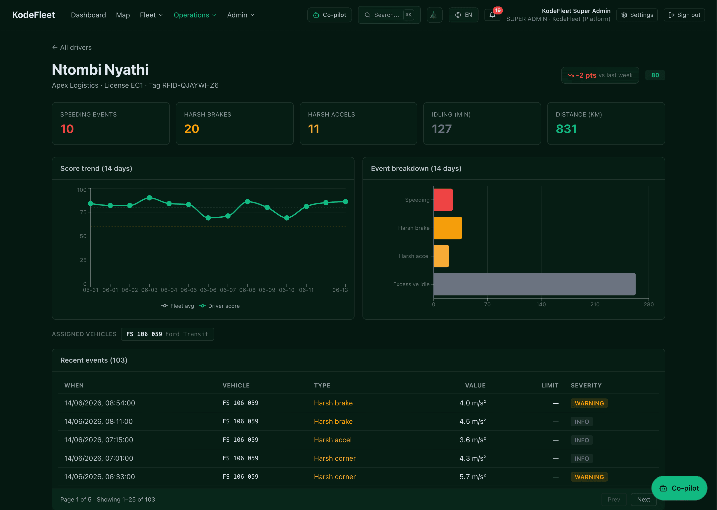 KodeFleet driver scorecard — a 14-day score trend, an event breakdown of harsh braking/acceleration/speeding/idling, and a timestamped event log.