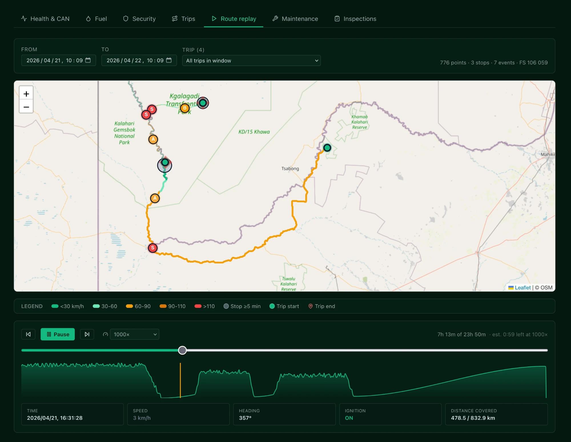 KodeFleet route replay: a vehicle's Kalahari trip rendered as a speed-coloured path with stops, harsh-braking flags and a scrubbable telemetry timeline showing speed, heading, ignition and distance.